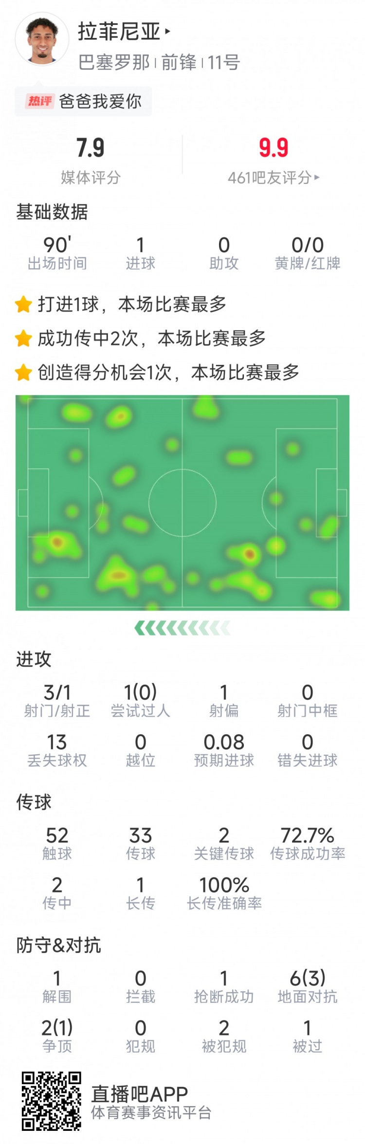 拉菲尼亞本場數(shù)據(jù)：打進(jìn)唯一進(jìn)球，3次射門，2次關(guān)鍵傳球