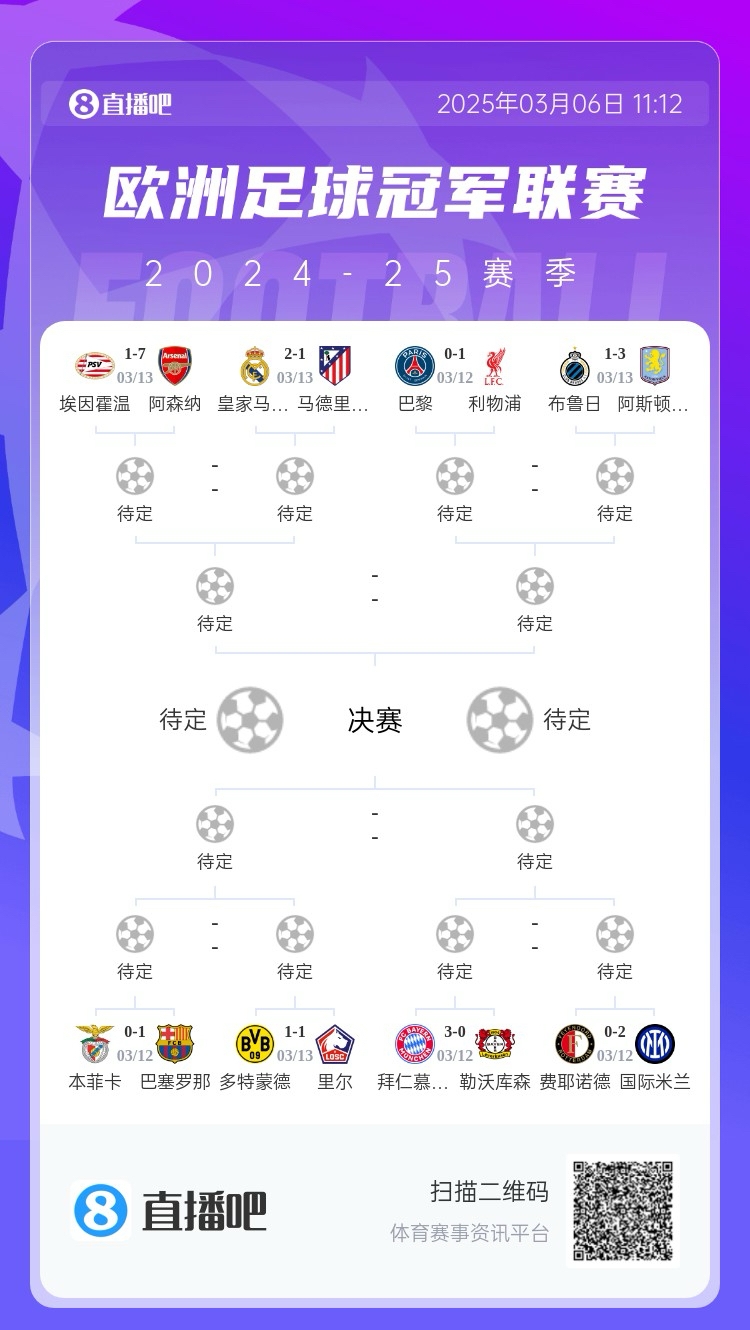 三英戰(zhàn)馬德里？英超3隊首回合全勝，槍手已穩(wěn)&維拉紅軍占先機