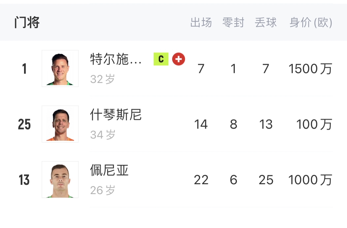 如何抉擇？一門特獅32歲，佩尼亞26歲，34歲什琴斯尼合同6月到期