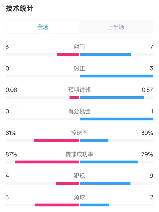 皇社半場(chǎng)0-0曼聯(lián)數(shù)據(jù)：射門3-7，射正0-3，控球率61%-39%