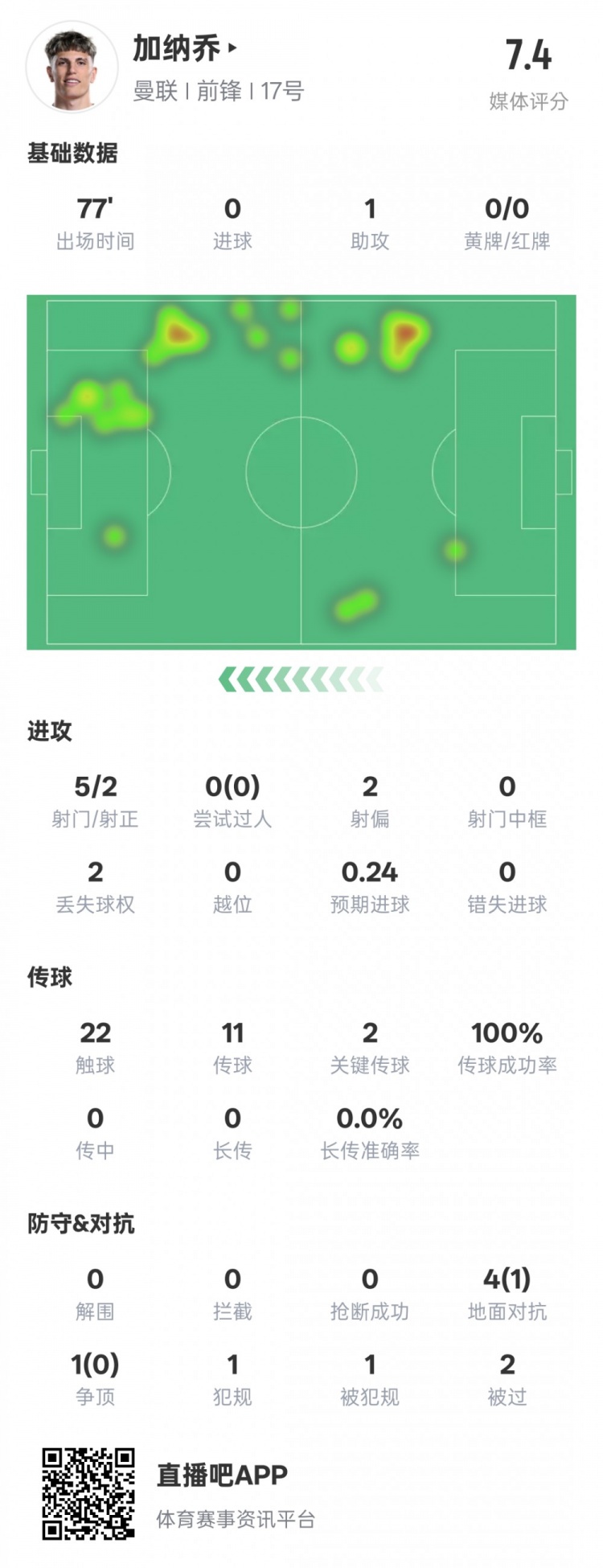 加納喬本場數(shù)據(jù)：1助攻2關(guān)鍵傳球&傳球成功率100%，評分7.4