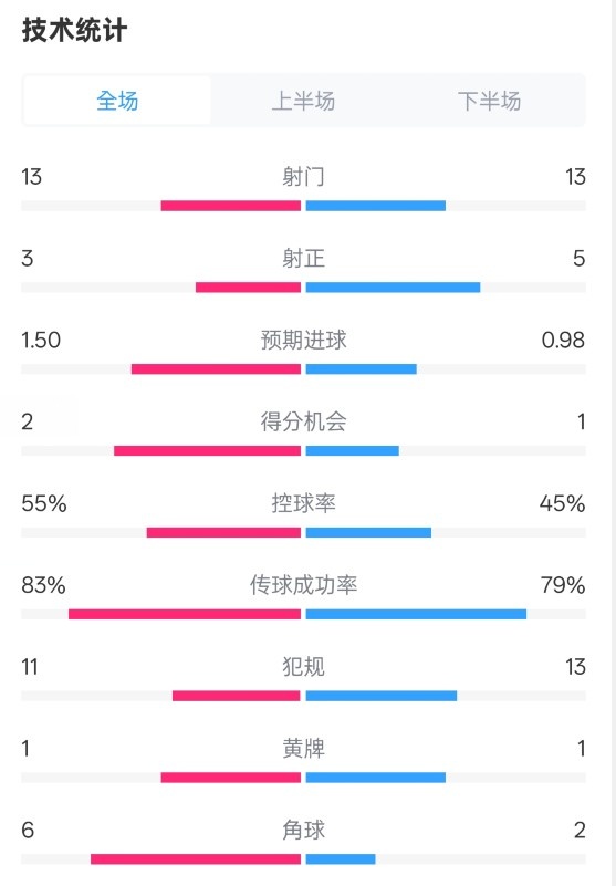 皇社1-1曼聯(lián)全場數(shù)據(jù)：射門13-13，射正3-5，控球率55%-45%