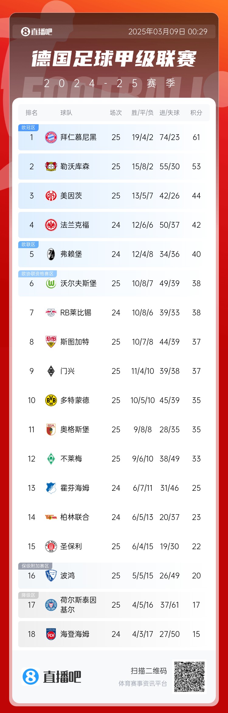 集體翻車！德甲積分榜：拜仁仍居榜首，藥廠落后8分第2，多特第10