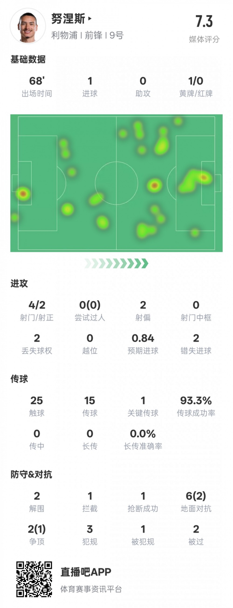 努涅斯本場數據：1進球1關鍵傳球2錯失進球機會，評分7.3