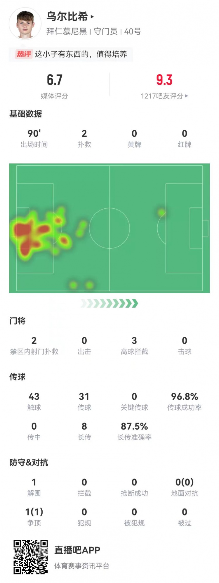 烏爾比希德甲首秀數據：2撲救&被打進3球，8長傳7成功，獲評6.7分