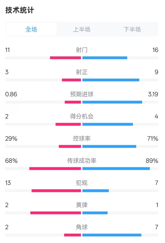 萊切2-3米蘭全場數(shù)據(jù)：射門11-16，射正3-9，控球率29%-71%