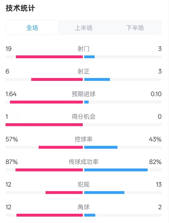 占優(yōu)！切爾西1-0藍(lán)狐數(shù)據(jù)：射門19-3，射正6-3，控球率57%-43%