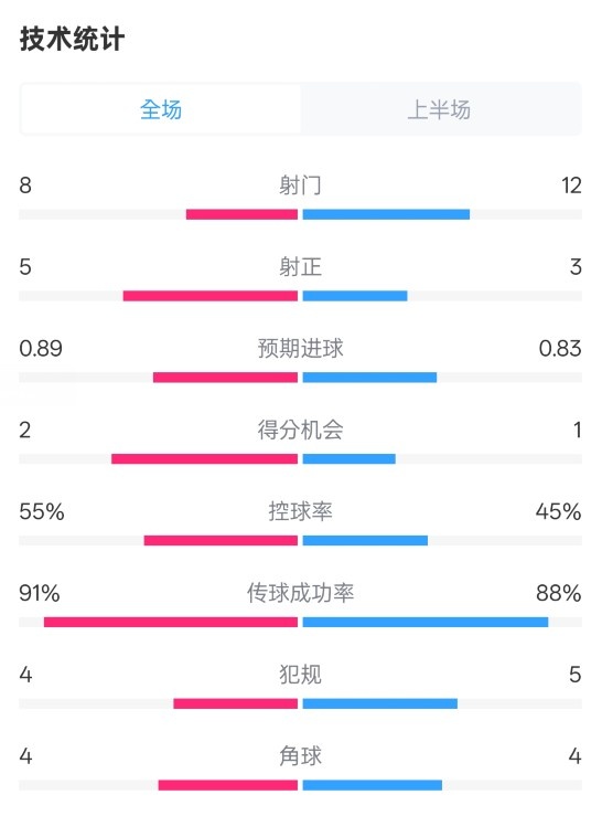皇馬半場(chǎng)2-1巴列卡諾數(shù)據(jù)：射門(mén)8-12，射正5-3，控球率55%-45%