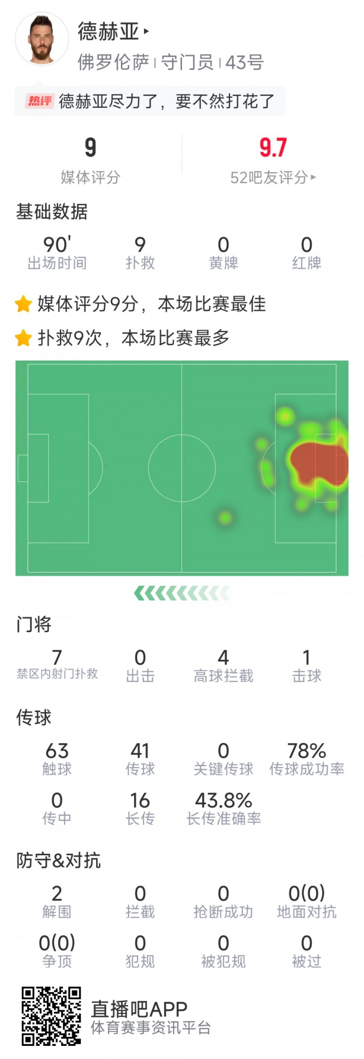 盡力局！德赫亞本場貢獻9次撲救，難阻球隊1-2不敵那不勒斯