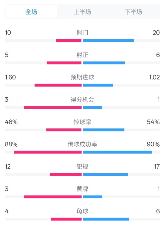 皇馬2-1巴列卡諾數(shù)據(jù)：射門10-20，射正5-6，控球率46%-54%
