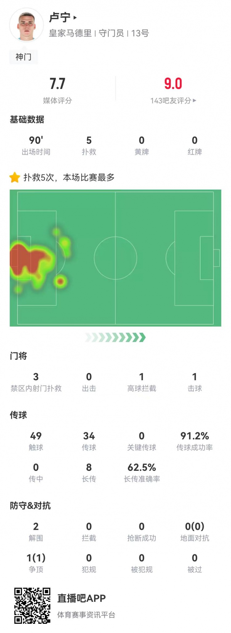 來之能戰(zhàn)！盧寧本場數(shù)據(jù)：5撲救+8長傳5成功，獲評7.7分