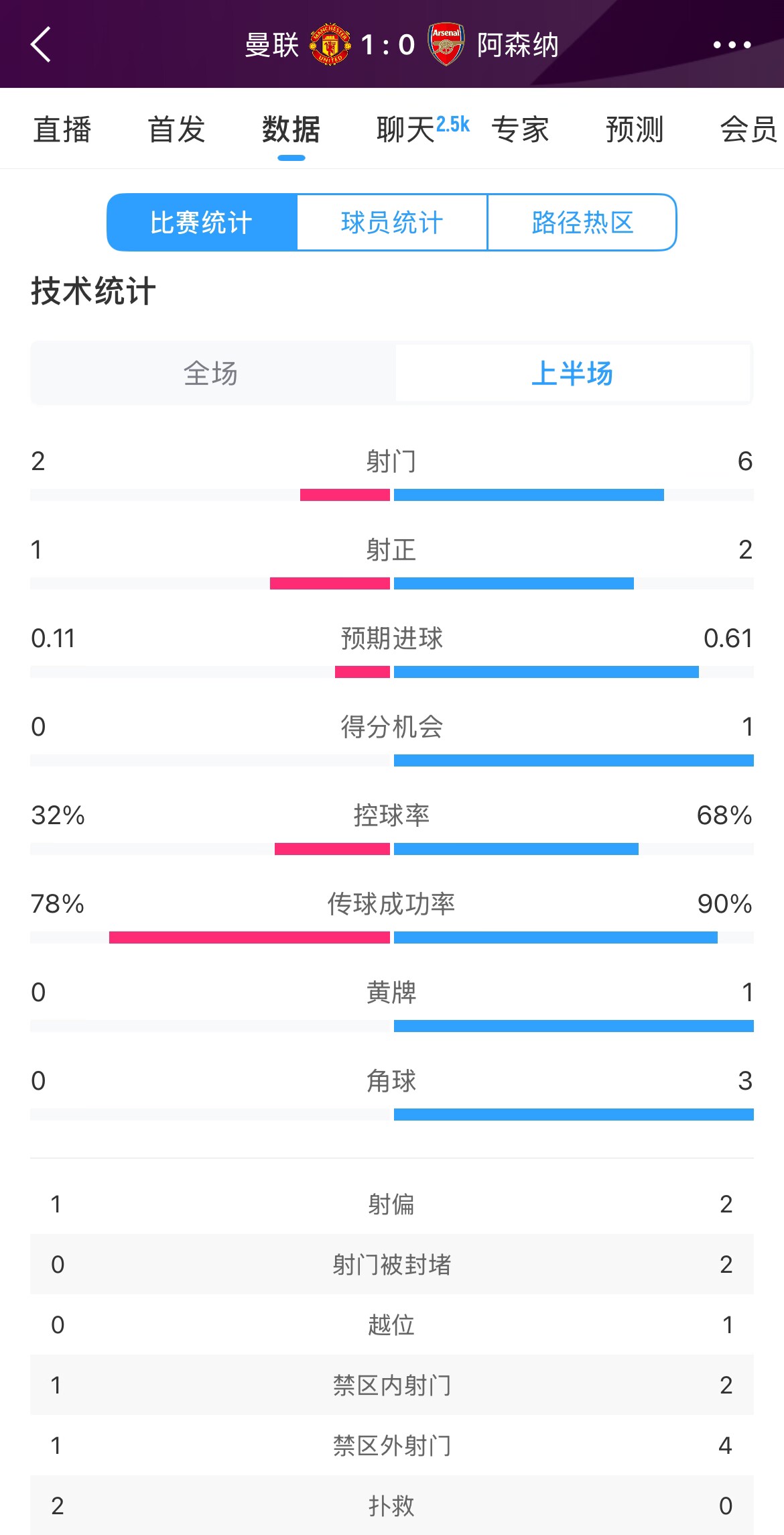 曼聯(lián)1-0阿森納半場數(shù)據(jù)：曼聯(lián)僅1射正即進(jìn)球，阿森納6射2正
