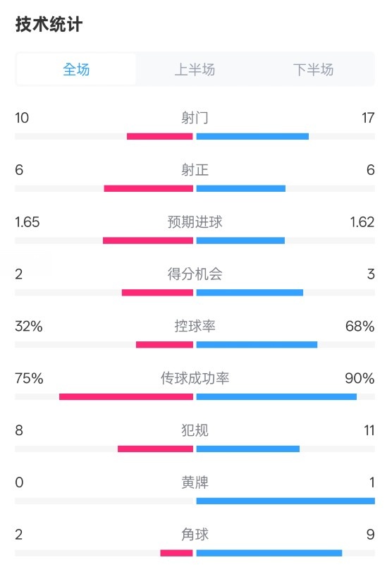 曼聯(lián)1-1阿森納全場數(shù)據(jù)：射門10-17，射正6-6，控球率32%-68%