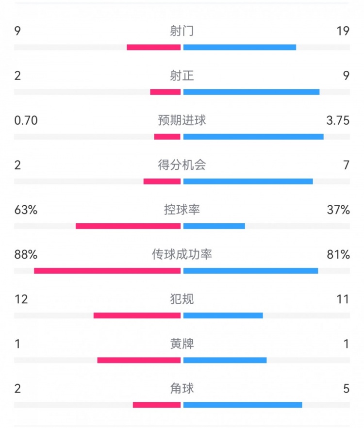 尤文0-4亞特蘭大：射門(mén)9-19，得分機(jī)會(huì)2-7，預(yù)期進(jìn)球0.70-3.75