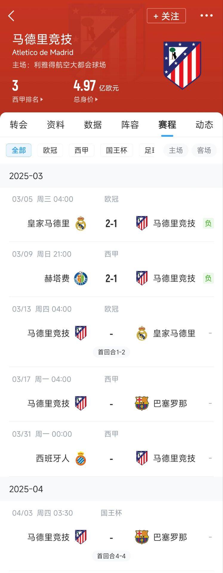 心累…??馬競(jìng)魔鬼賽程連吃2敗，之后4場(chǎng)3戰(zhàn)：皇馬+巴薩+巴薩