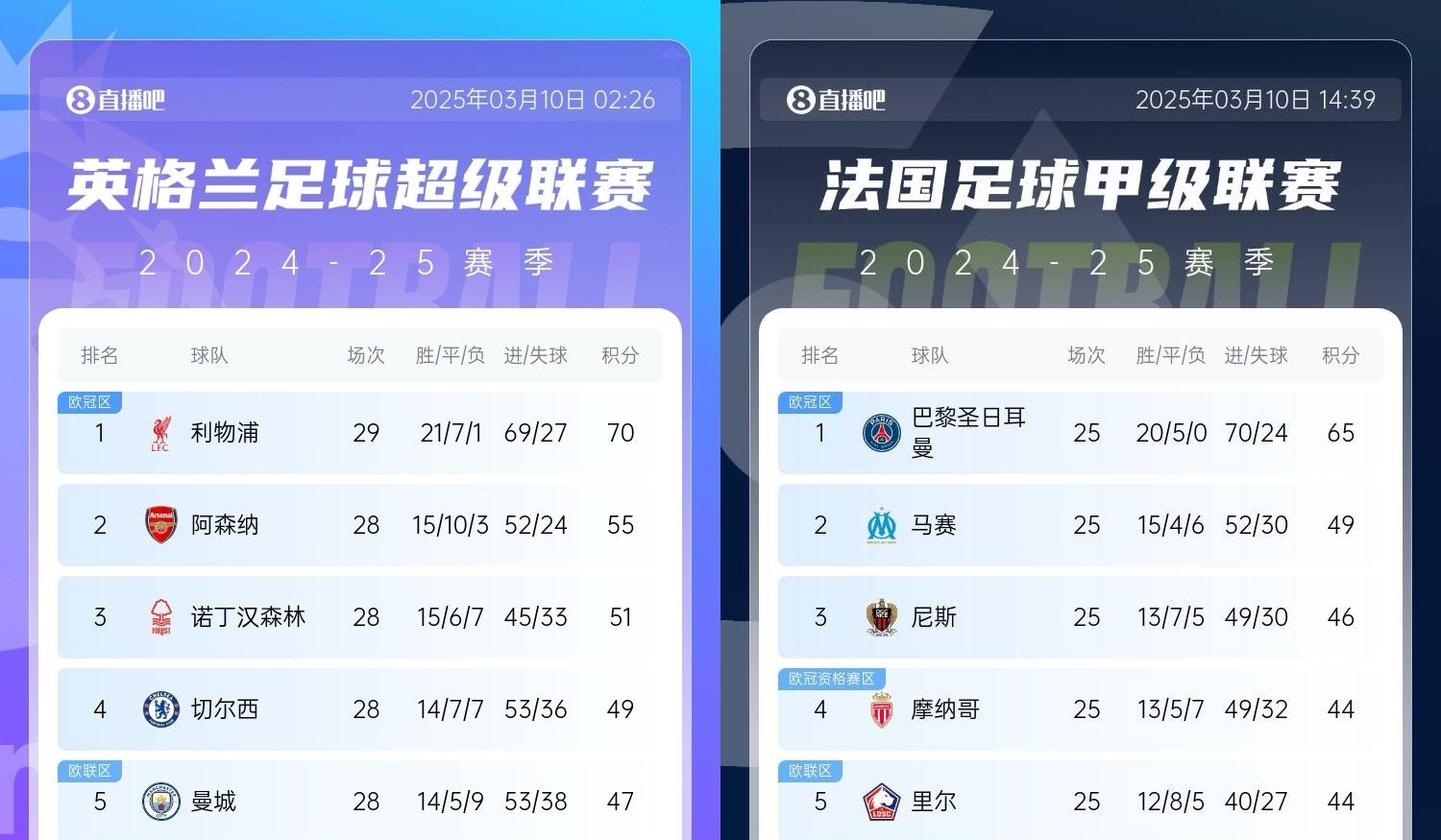 還有高手？槍手掉鏈子紅軍15分領(lǐng)跑，馬賽等隊(duì)掉鏈子巴黎16分領(lǐng)跑