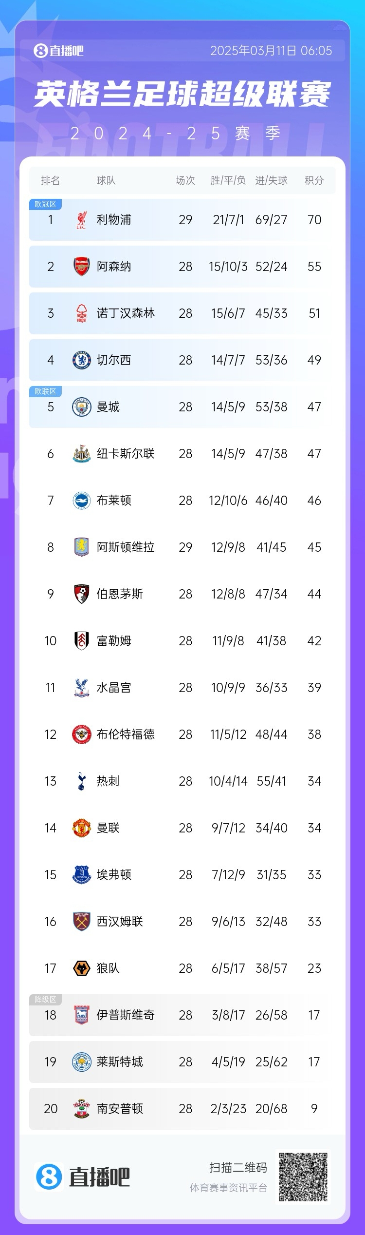 爭四白熱化！英超積分榜：紐卡積分追平曼城，第4至第10只差7分