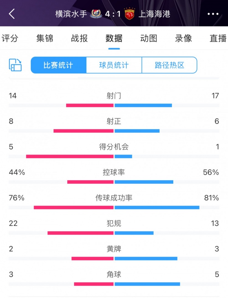 咋輸這么慘？海港17次射門6次射正，全場數(shù)據(jù)并不落下風