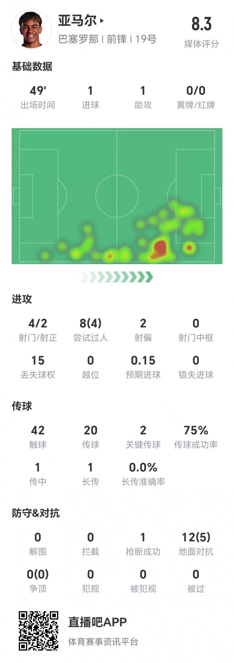 亞馬爾半場數(shù)據(jù)：1球1助，4次射門兩次射正&兩腳關(guān)鍵傳球