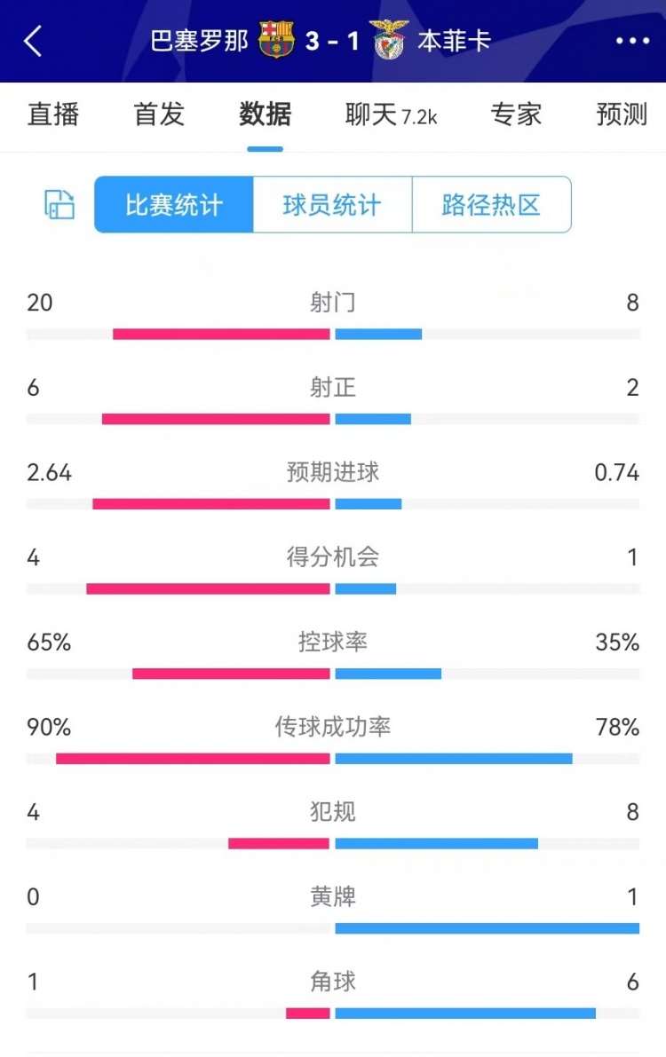 巴薩vs本菲卡數(shù)據(jù)：射門20-8、射正6-2、得分機(jī)會(huì)4-1、角球1-6