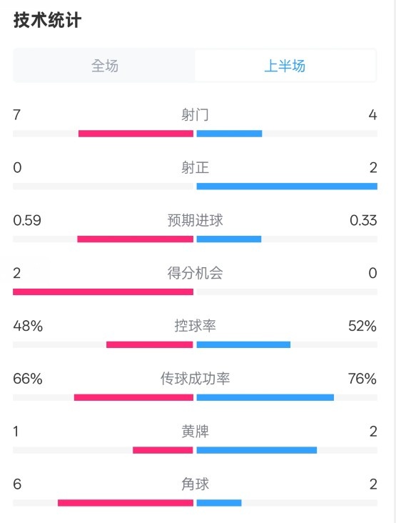 藥廠(chǎng)半場(chǎng)0-0拜仁數(shù)據(jù)：射門(mén)7-4，射正0-2，控球率48%-52%