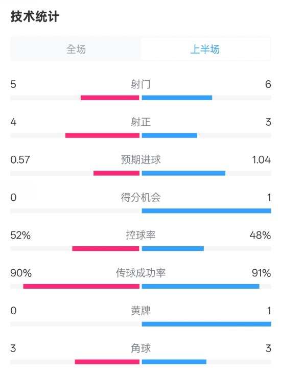 國米半場1-1費(fèi)耶諾德數(shù)據(jù)：射門5-6，射正4-3，控球率52%-48%