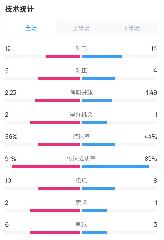 國(guó)米2-1費(fèi)耶諾德全場(chǎng)數(shù)據(jù)：射門(mén)12-14，射正5-4，控球率56%-44%