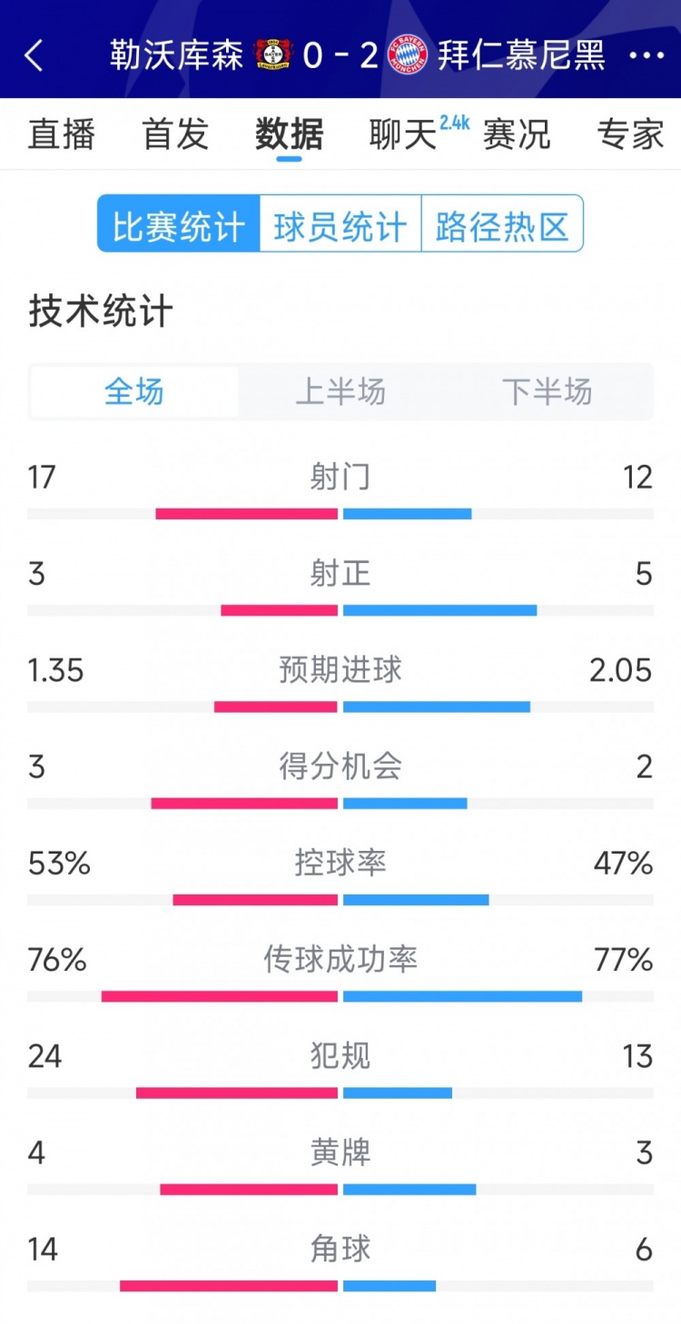 效率致勝，拜仁2-0勒沃庫森全場數(shù)據(jù)：射門12-17，射正5-3