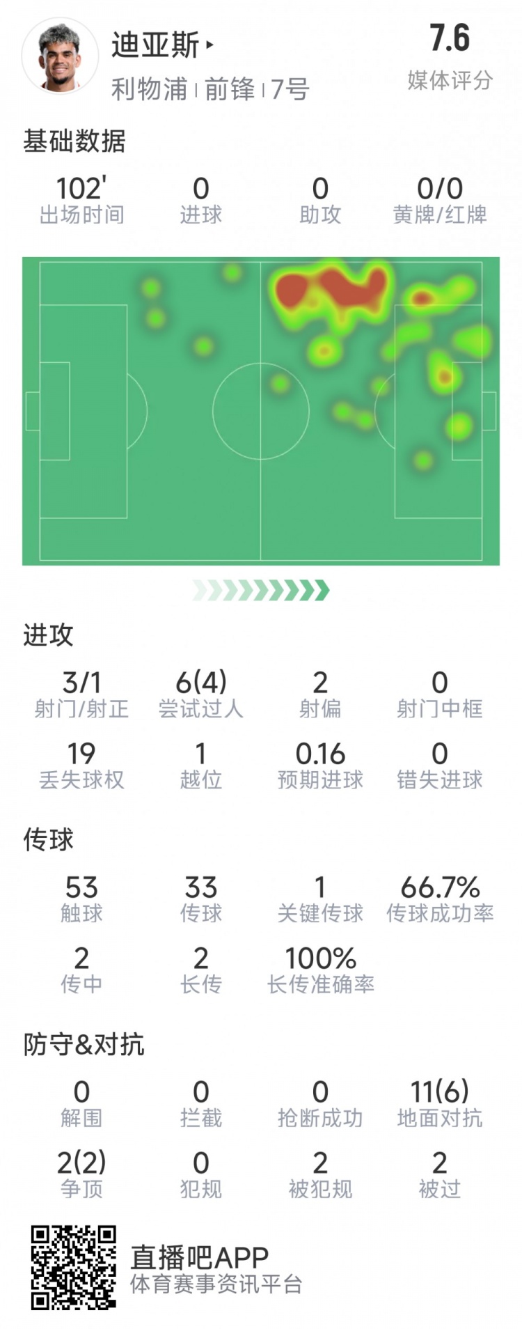 迪亞斯本場(chǎng)數(shù)據(jù)：3射1正，6次過(guò)人4次成功，1次關(guān)鍵傳球