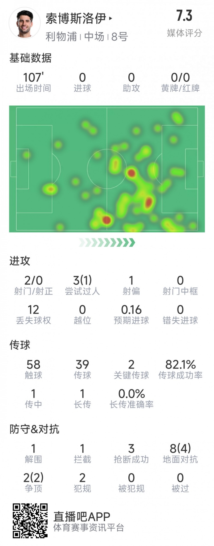 索博斯洛伊本場數(shù)據(jù)：2次射門，3次搶斷，10次對抗6次成功