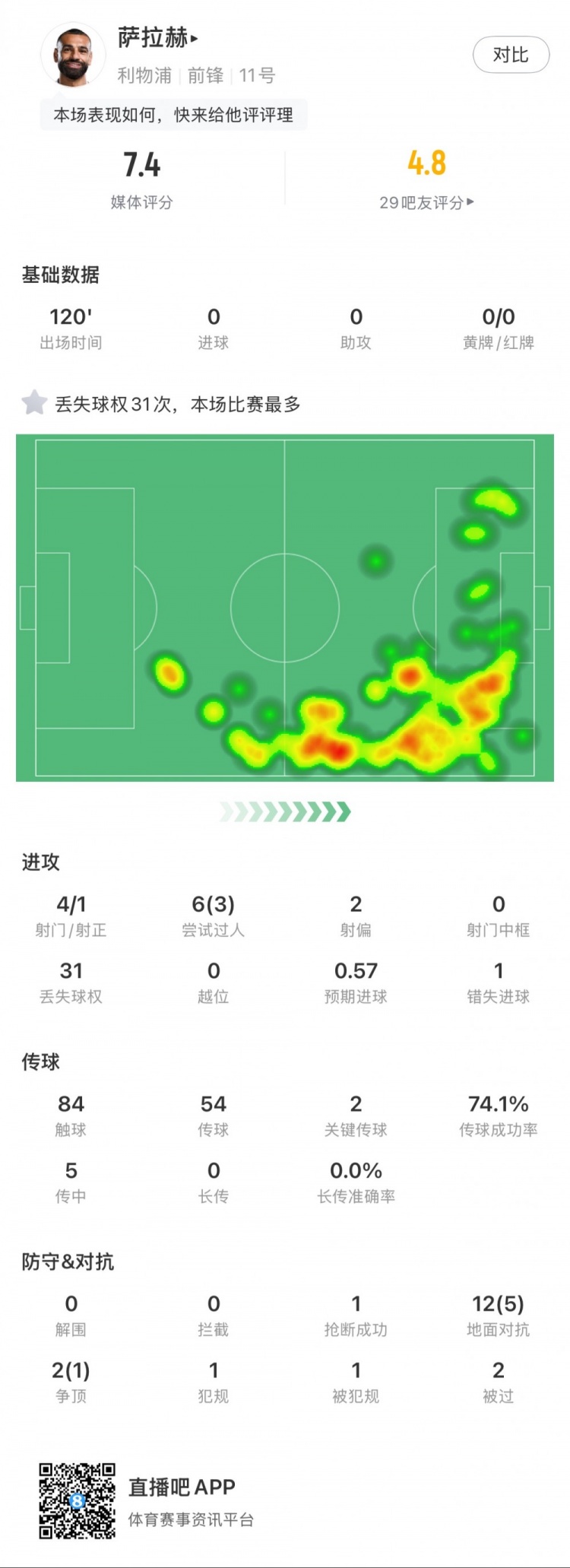 薩拉赫本場數據：4射1正，2次關鍵傳球，31次丟失球權