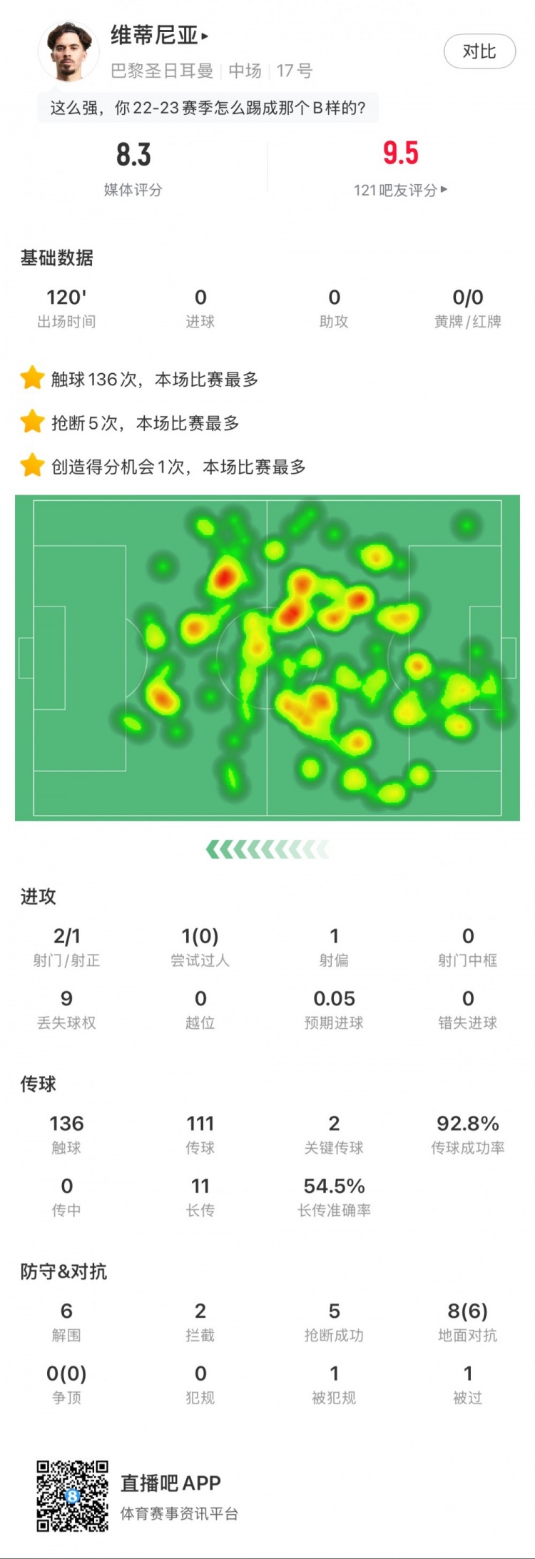 維蒂尼亞本場數據：6次解圍5次搶斷，點球大戰(zhàn)率先命中，評分8.3