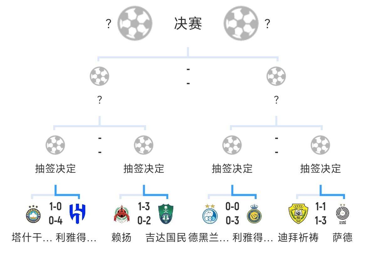 全員惡人！新月+勝利+國(guó)民打亞冠全部輕松晉級(jí)，西亞4強(qiáng)沙特占3席