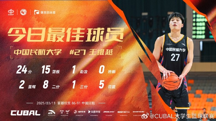 24分15籃板！CUBAL首日最佳球員：中國民航大學(xué)王維越