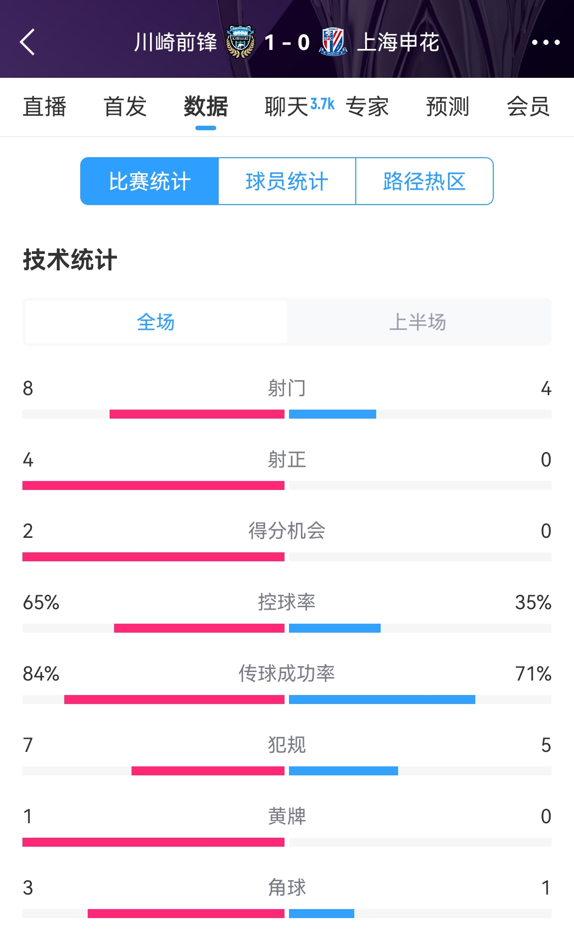 加油啊！申花半場0-1川崎數(shù)據(jù)：射正0比4，控球率35%比65%