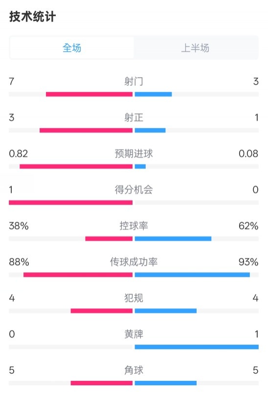 馬競(jìng)半場(chǎng)1-0皇馬數(shù)據(jù)：射門7-3，射正3-1，控球率38%-62%
