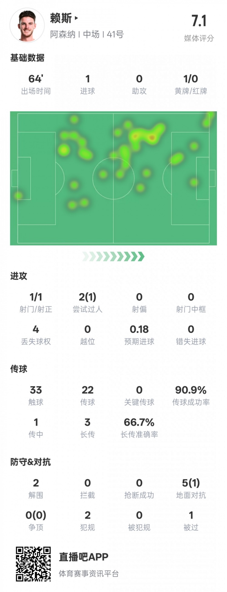 賴(lài)斯本場(chǎng)數(shù)據(jù)：1進(jìn)球2解圍&傳球成功率90.9%，評(píng)分7.1