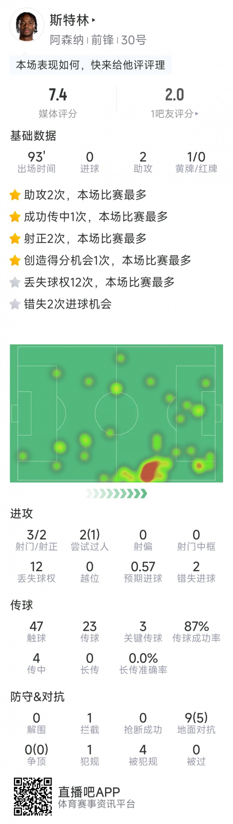斯特林本場數據：2次助攻，3次關鍵傳球，3射2正，2次錯失良機