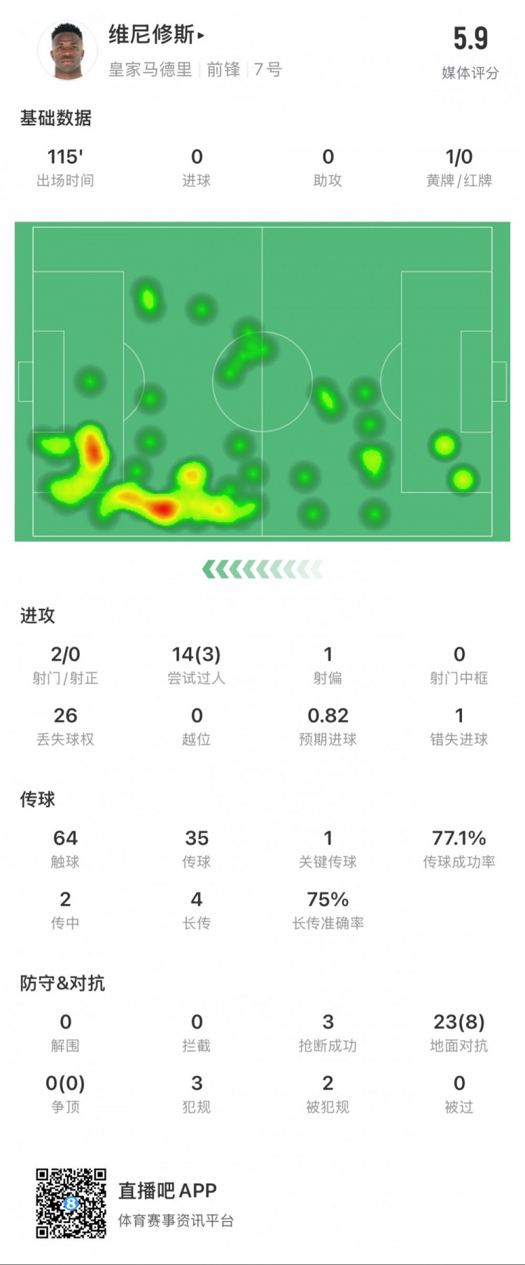 維尼修斯本場數(shù)據(jù)：1次錯失點球，14次過人3次成功，獲評5.9分