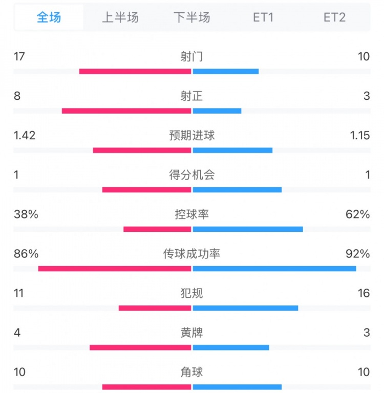 馬競1-0皇馬兩隊數(shù)據(jù)：射門17-10，射正8-3，控球率38%-62%