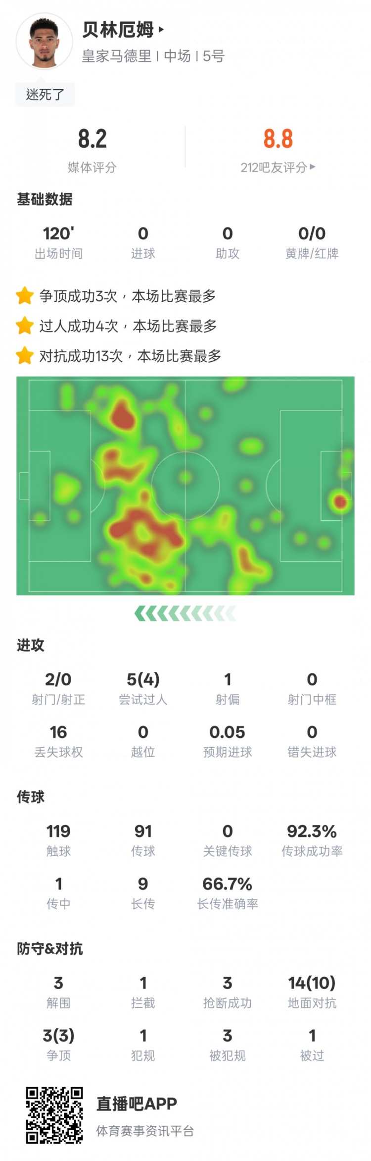 貝林厄姆本場數(shù)據(jù)：4過人成功3解圍3搶斷，評分8.2
