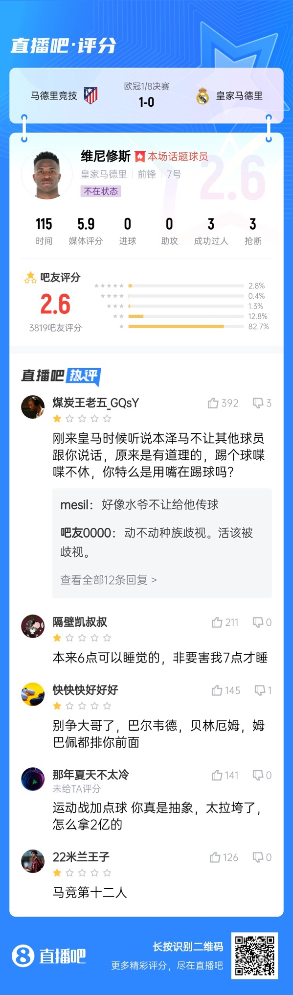 雖然晉級但...吧友不滿維尼修斯表現(xiàn)：2.6分！全隊(duì)為你擦屁股