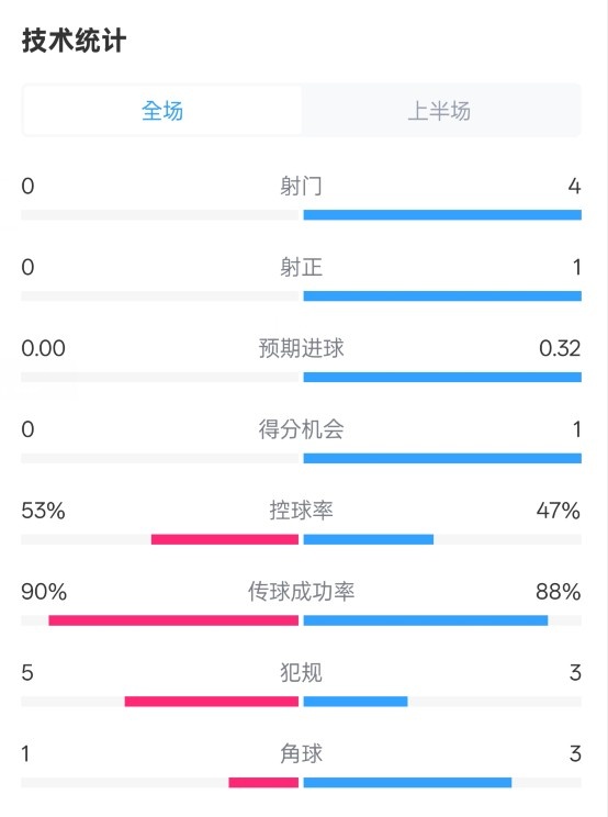 0射門(mén)！切爾西半場(chǎng)0-0哥本哈根數(shù)據(jù)：射門(mén)0-4，控球率53%-47%
