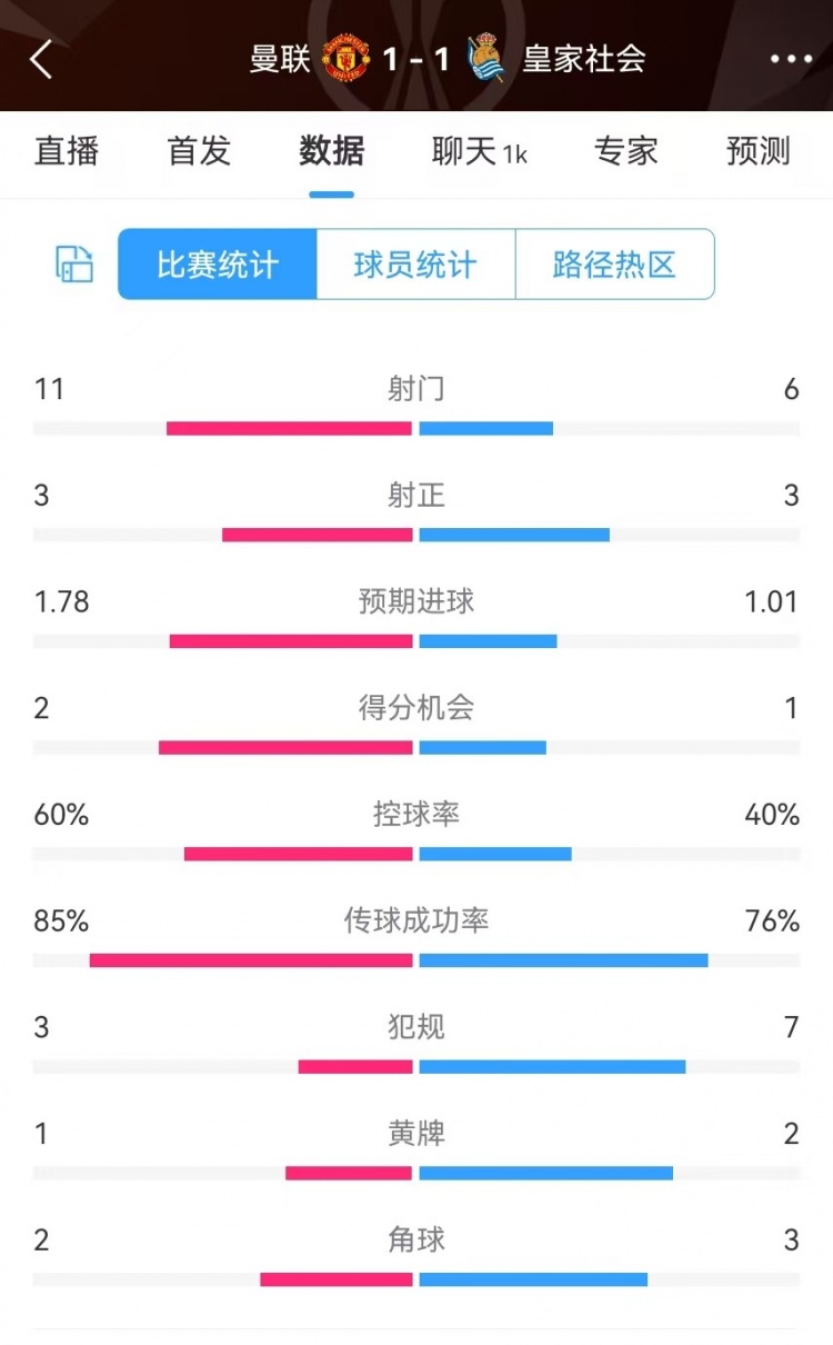 曼聯(lián)半場(chǎng)數(shù)據(jù)：射門11-6、射正3-3、得分機(jī)會(huì)2-1，犯規(guī)3-7