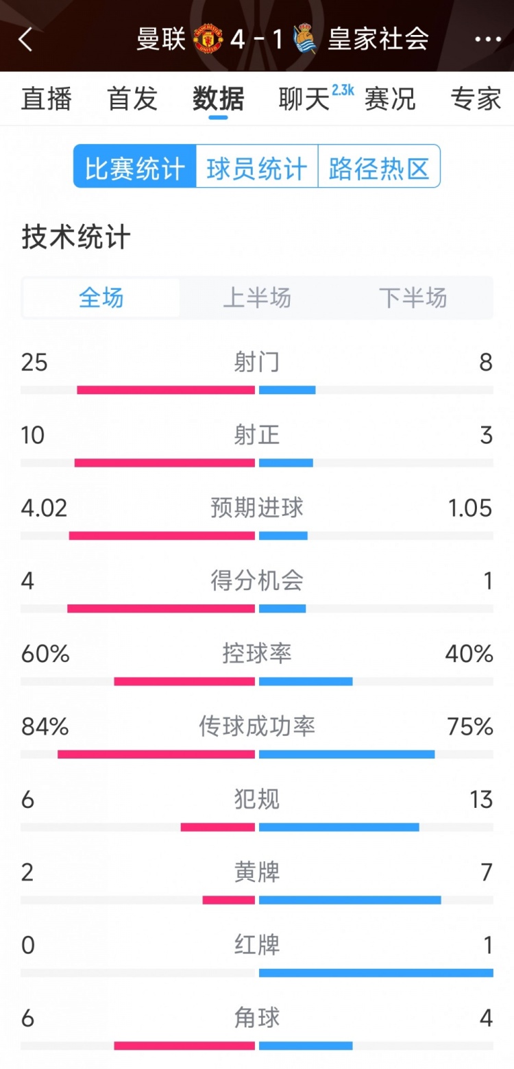 曼聯(lián)4-1皇家社會全場數(shù)據(jù)：射門25-8，射正10-3，得分機(jī)會4-1