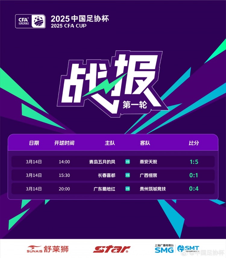 足協(xié)杯首輪：泰安天貺、貴州筑城競技晉級，廣西恒宸淘汰長春喜都