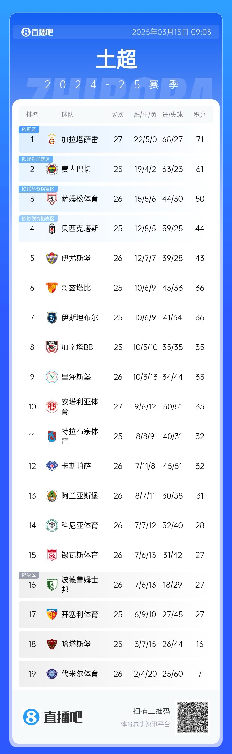 27輪不??！加拉塔薩雷繼續(xù)領(lǐng)跑土超，多賽兩輪領(lǐng)先費內(nèi)巴切10分