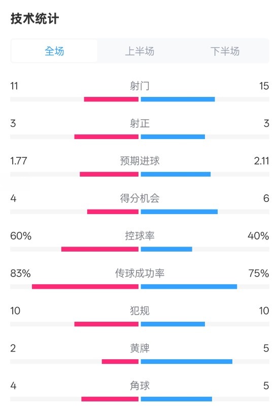 曼城2-2布萊頓數(shù)據(jù)：射門11-15，射正3-3，控球率60%-40%