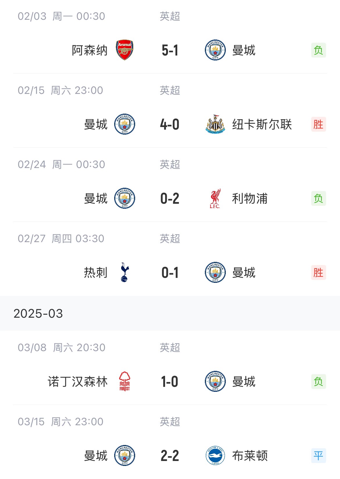 這狀態(tài)爭(zhēng)五也危！曼城近6場(chǎng)聯(lián)賽2勝1平3負(fù)，先賽只領(lǐng)先紐卡1分