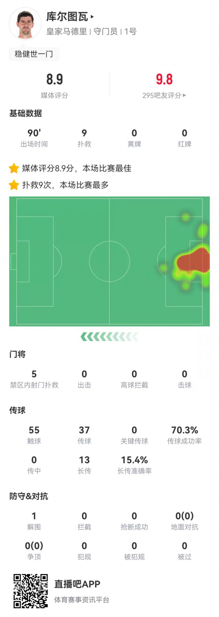 世一門！庫爾圖瓦本場9次撲救、預期撲出0.86球，獲評8.9分